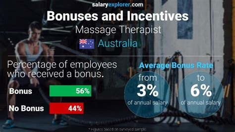 Massage Therapist Hourly Pay in Australia in 2024 .